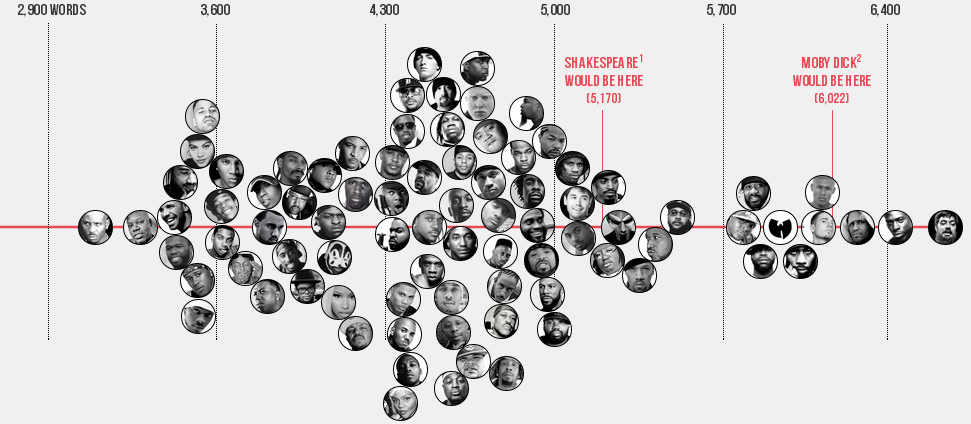 Didžiausias žodynas Hip-Hop'e